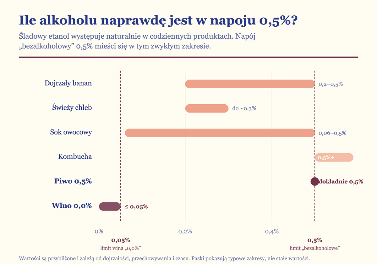 0.0% vs 0.5% ABV: What "Alcohol-Free" Really Means, and When the Difference Matters